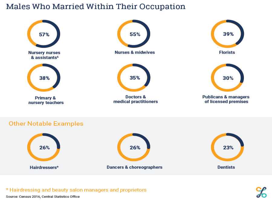 Males who marry within their occupation