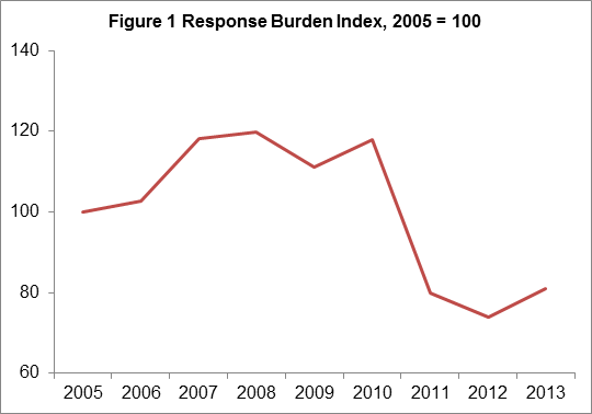 Response Burden Index, 2005=100