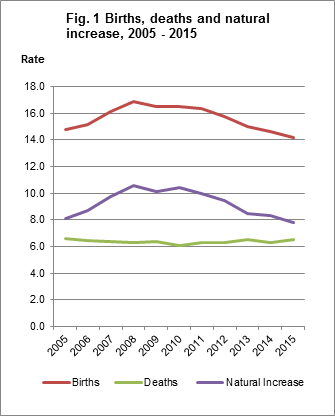 Fig. 1 Births, deaths and natural increase rates, 2005-2015 