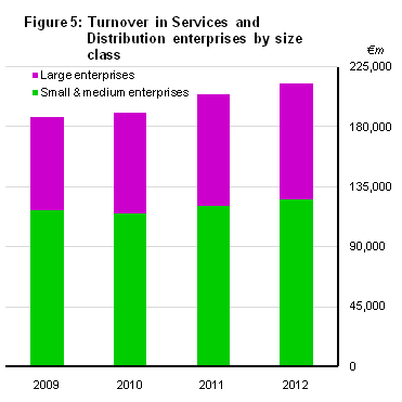 Figure 5: Turnover in Services and Distribution enterprises by size class

