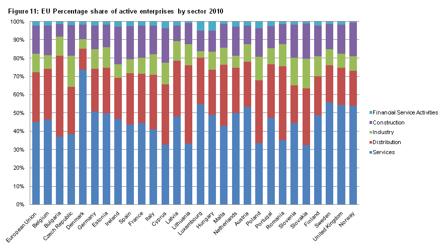 Figure 11 BD - Percentage share of active enterprises by sector 2010
