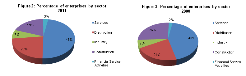 Business Demography 2011 Fig 2 & 3