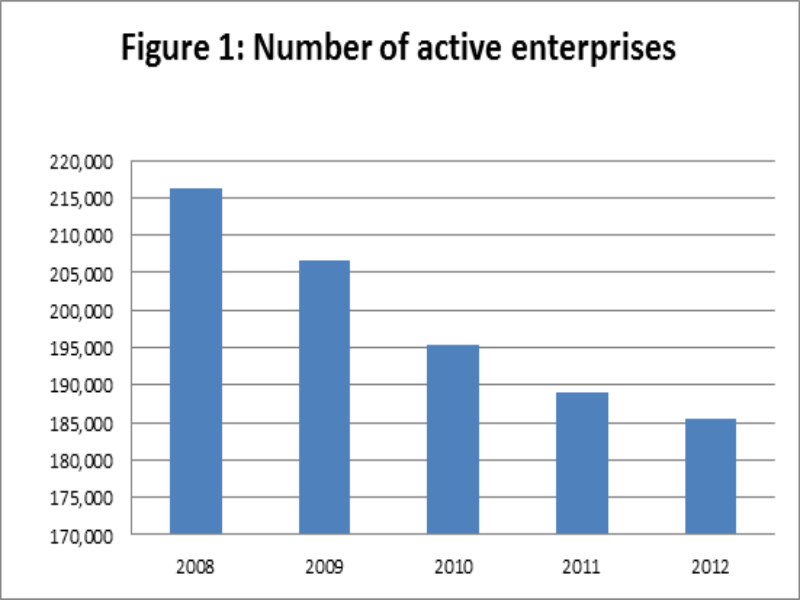 Figure 1 Number of Active Enterprises
