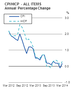 CPI/HICP - ALL ITEMS Annual Percentage Change