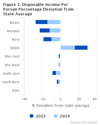 Figure 1 Disposable Income per Person Percentage Deviation from State Average