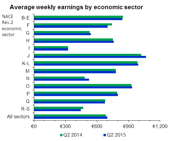 Average weekly earnings by economic sector 