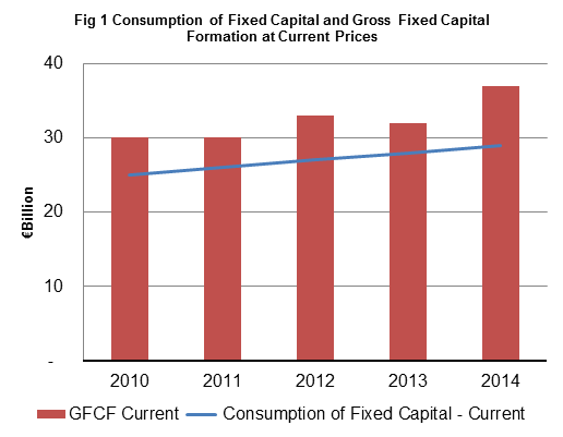 Consumption of Fixed Capital and Gross Fixed Capital Formation at Current Prices