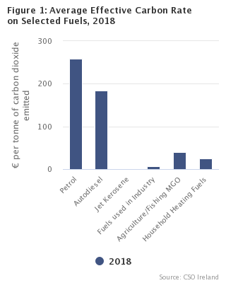Figure 1: Average Effective Carbon Price by Sector, 2018