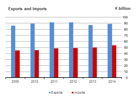 What does France import and export?