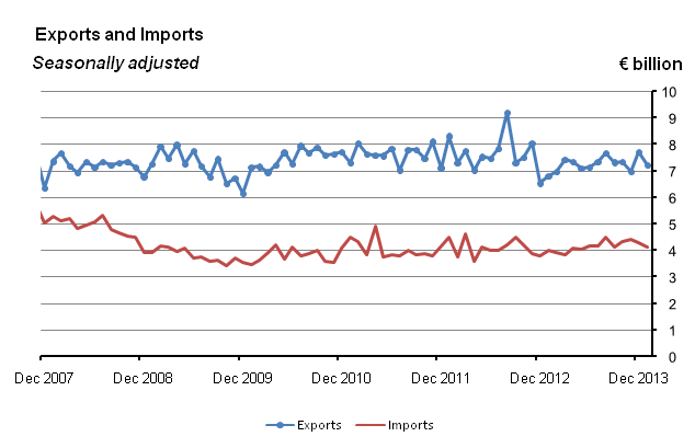 Goods Exports and Imports Seasonally adjusted