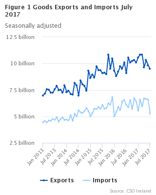 Goods Exports and Imports seasonally adjusted