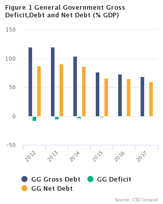 Figure 1 General Government Deficit, Gross Debt and Net Debt