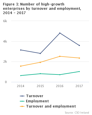 Figure 1: High-growth enterprises by turnover and employment, 2014 - 2017