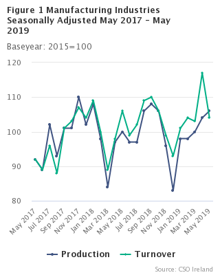 Figure 1 Manufacturing Industries Seasonally Adjusted May 2017 - May 2019