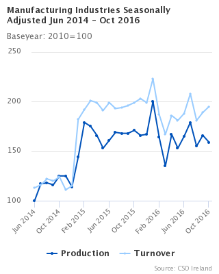 Manufacturing Industries Seasonally Adjusted