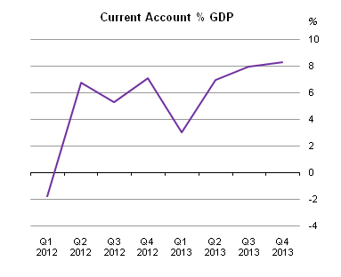 Balance of International Payments Q4 2013 Figure 1
