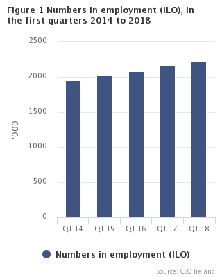 Figure 1 Numbers in employment(ILO) in the first quarters 2014 to 2018