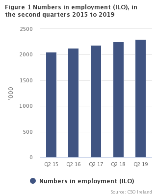 Figure 1 Numbers in employment (ILO) in the second quarters 2015 to 2019
