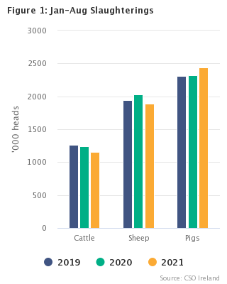 Livestock Slaughterings Release August 2021 Figure 1