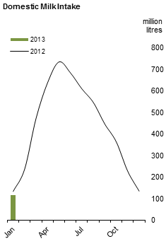 Figure 1 MS - Domestic Milk Intake