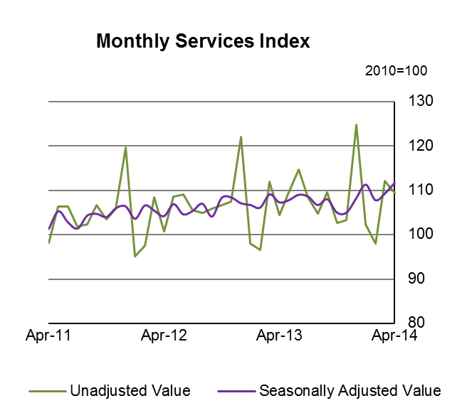 Figure 1 SI - Monthly Services Index