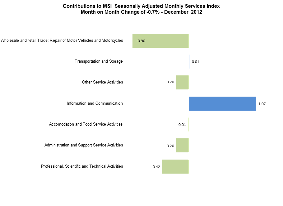 Figure 2 SI - Contributions to MSI Seasonally Adjusted Monthly Services Index Month on Month change 
