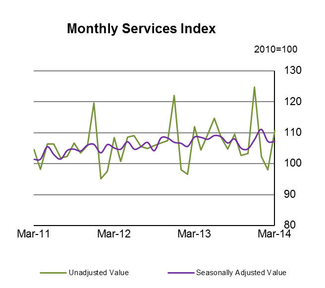 Figure 1 SI - Monthly Services Index