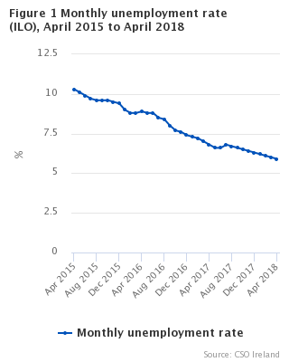 Figure 1 Monthly unemployment rate seasonally adjusted 