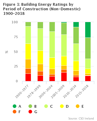 Figure 1: Building Energy Ratings by Period of Construction (Non-Domestic) 1900-2018