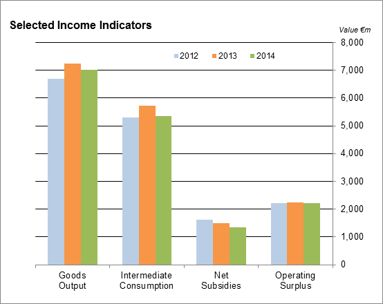 Output, Input and Income in Agriculture Advance Estimate 2014 Figure 1