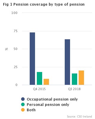 Figure 1 Percentage of persons aged 20 - 69 in employment with a pension by type of pension