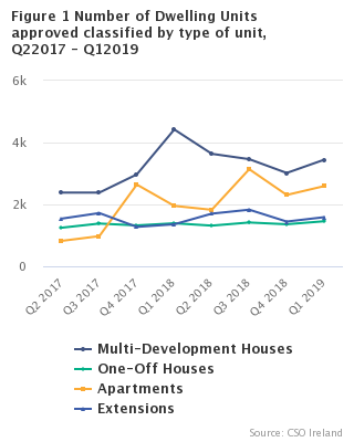 Figure 1 Number of Dwelling Units approved classified by type of unit, Q22017 - Q12019