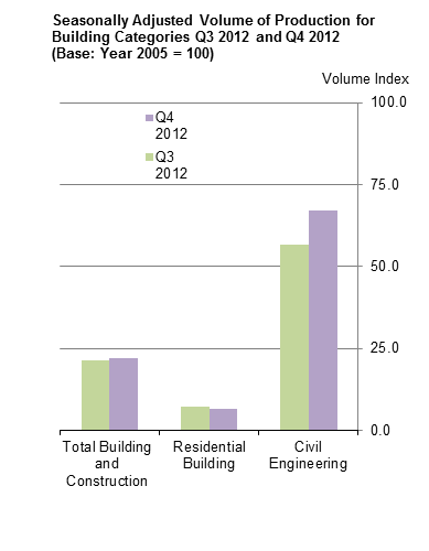 Figure1PBCI - Production in Building and Construction Index