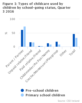Figure 1 Type of childcare used by children by school going status Quarter 3 2016