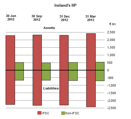 International Investment Position and External Debt March 2013 Figure 1