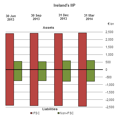 International Investment Position March 2014 Figure 1