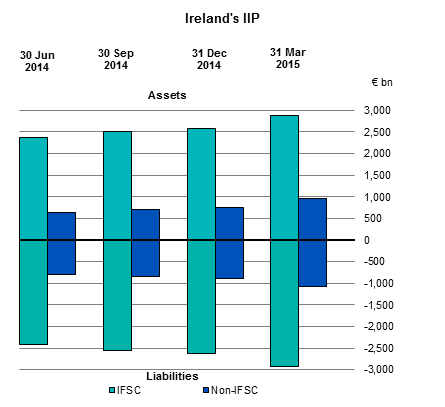 International Investment Position and External Debt March 2015 Figure 1