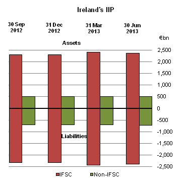 Figure 1 Ireland's IIP
