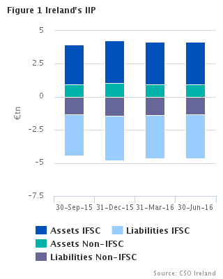 International Investment Position and External Debt June 2016 Figure 1