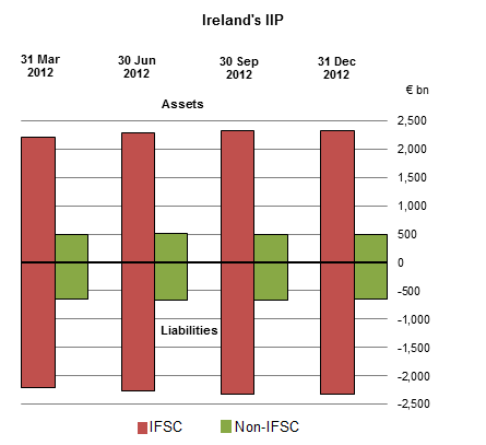 International Investment Position and External Debt Q4 2012 Figure 1
