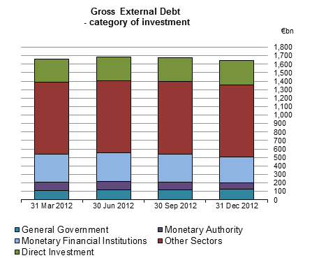 International Investment Position and External Debt Q4 2012 Figure 2