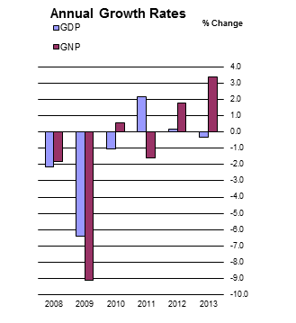 Figure 1 Seasonally Adjusted growth rates(% change on previous quarter)
