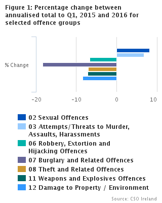 Figure 1: Percentage change between annualised total to Q1, 2015 and 2016 for selected offence groups