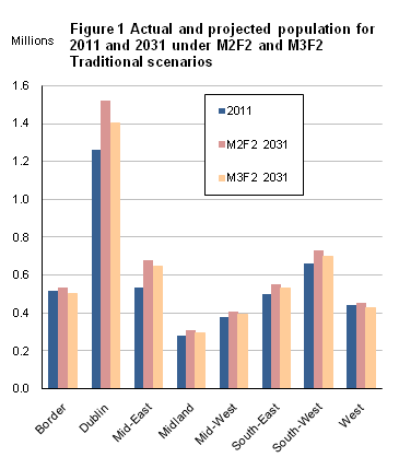 Figure 1 Actual and projected population for 2011 and 2031 under M2F2 and M3F2 Traditional scenarios
