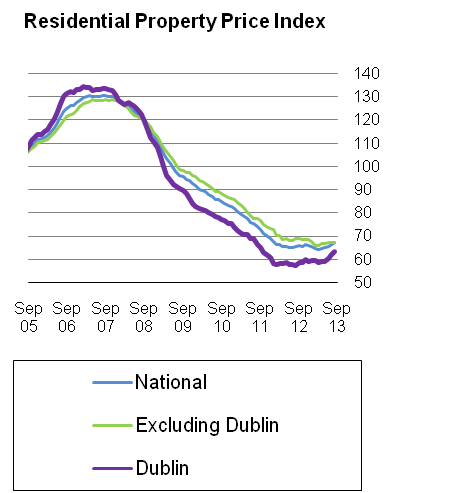 Residential Property Price Index 
