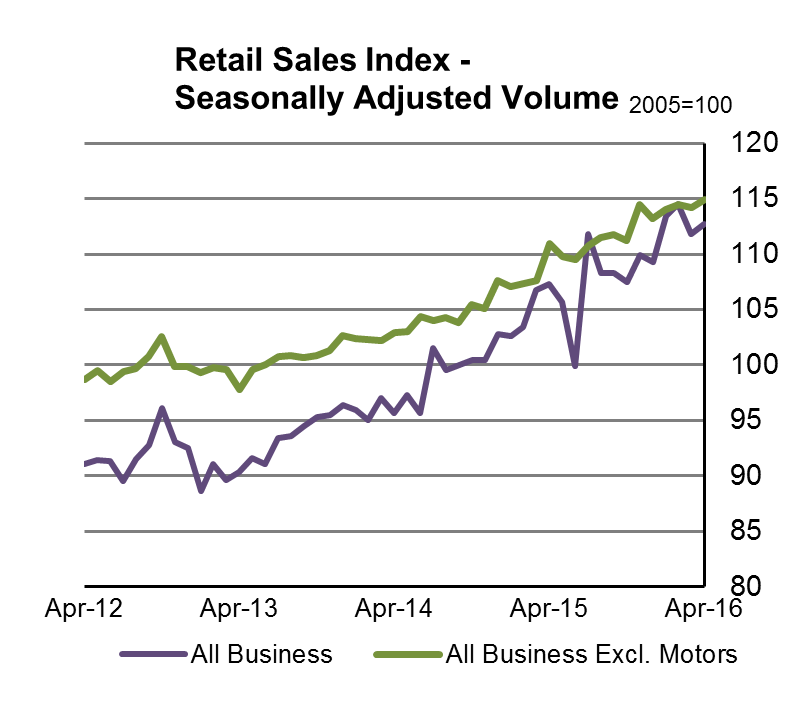 Seasonally Adjusted Retail Sales Index-All Businesses