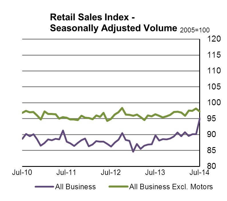 Retail Sales Index-Seasonally Adjusted Volume