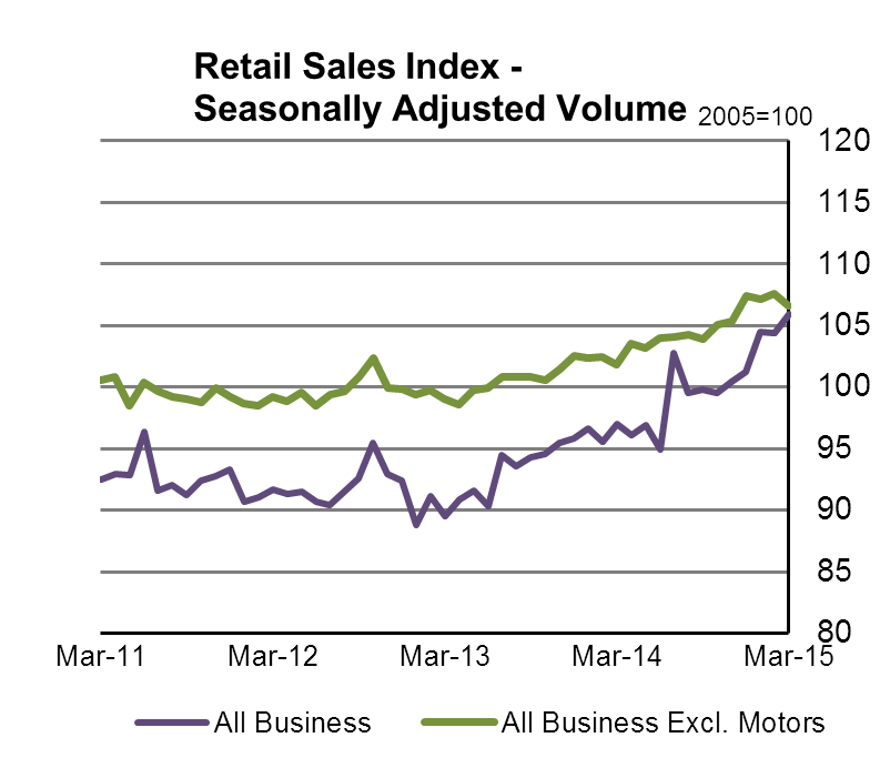 Retail Sales Index - Seasonally Adjusted Volume