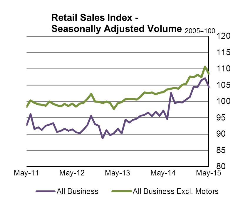 Retail Sales Index-Seasonally Adjusted Volume