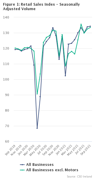 Figure 1 Retail Sales Index - Seasonally Adjusted Volume